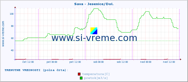 POVPREČJE :: Sava - Jesenice/Dol. :: temperatura | pretok | višina :: zadnji teden / 30 minut.