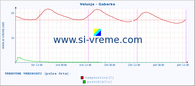 POVPREČJE :: Velunja - Gaberke :: temperatura | pretok | višina :: zadnji teden / 30 minut.