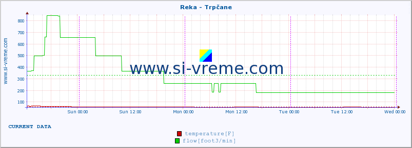  :: Reka - Trpčane :: temperature | flow | height :: last week / 30 minutes.