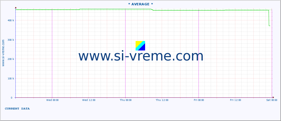  :: * AVERAGE * :: height |  |  :: last week / 30 minutes.