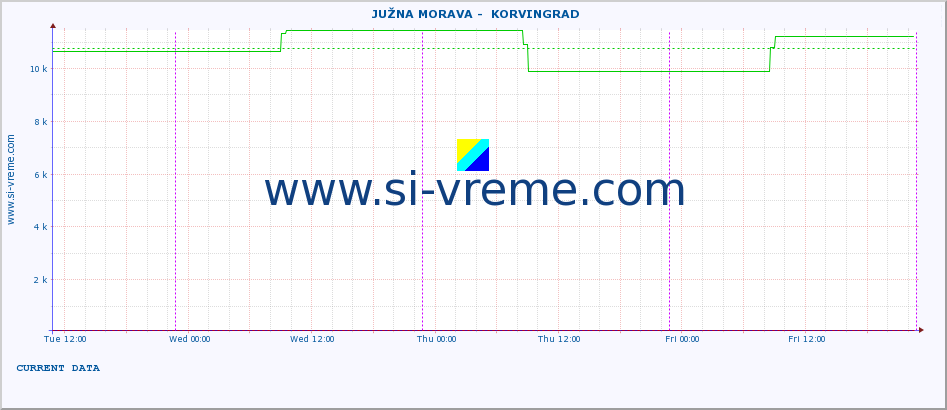  ::  JUŽNA MORAVA -  KORVINGRAD :: height |  |  :: last week / 30 minutes.