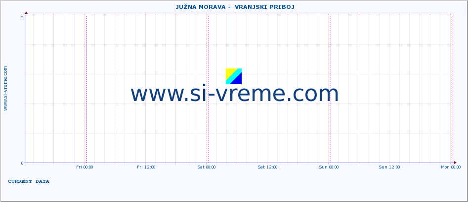  ::  JUŽNA MORAVA -  VRANJSKI PRIBOJ :: height |  |  :: last week / 30 minutes.