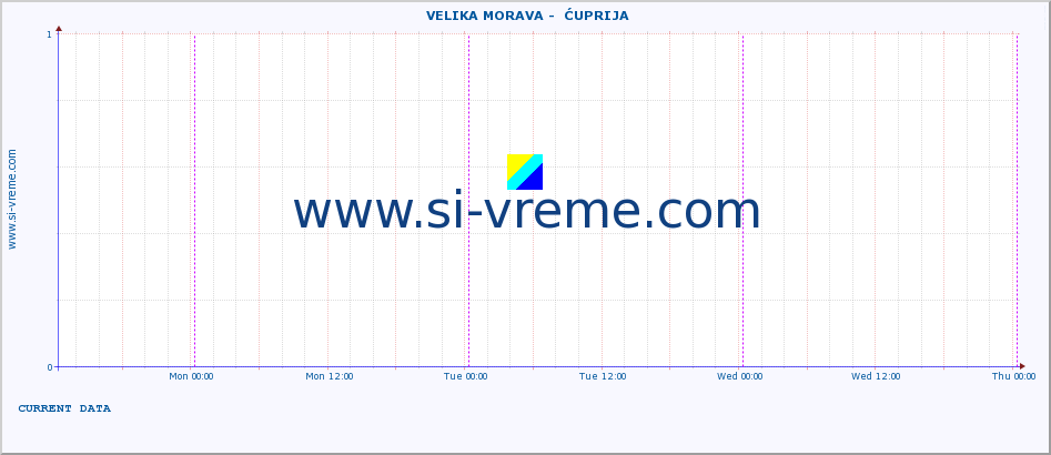  ::  VELIKA MORAVA -  ĆUPRIJA :: height |  |  :: last week / 30 minutes.