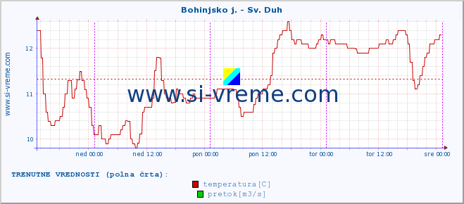 POVPREČJE :: Bohinjsko j. - Sv. Duh :: temperatura | pretok | višina :: zadnji teden / 30 minut.