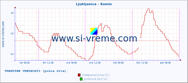 POVPREČJE :: Ljubljanica - Kamin :: temperatura | pretok | višina :: zadnji teden / 30 minut.