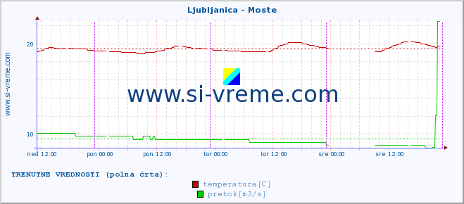 POVPREČJE :: Ljubljanica - Moste :: temperatura | pretok | višina :: zadnji teden / 30 minut.