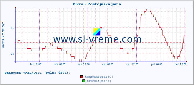 POVPREČJE :: Pivka - Postojnska jama :: temperatura | pretok | višina :: zadnji teden / 30 minut.