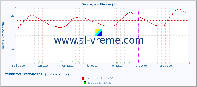 POVPREČJE :: Savinja - Nazarje :: temperatura | pretok | višina :: zadnji teden / 30 minut.