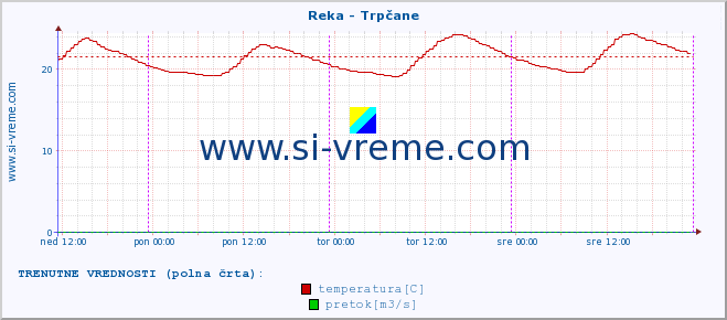 POVPREČJE :: Reka - Trpčane :: temperatura | pretok | višina :: zadnji teden / 30 minut.