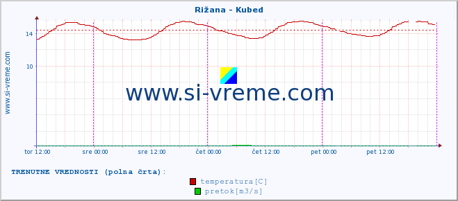 POVPREČJE :: Rižana - Kubed :: temperatura | pretok | višina :: zadnji teden / 30 minut.