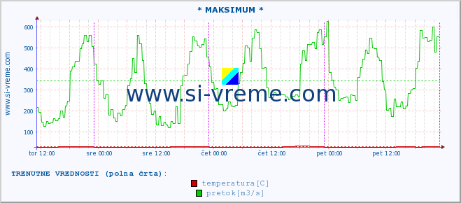 POVPREČJE :: * MAKSIMUM * :: temperatura | pretok | višina :: zadnji teden / 30 minut.