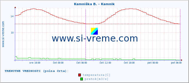 POVPREČJE :: Kamniška B. - Kamnik :: temperatura | pretok | višina :: zadnji teden / 30 minut.