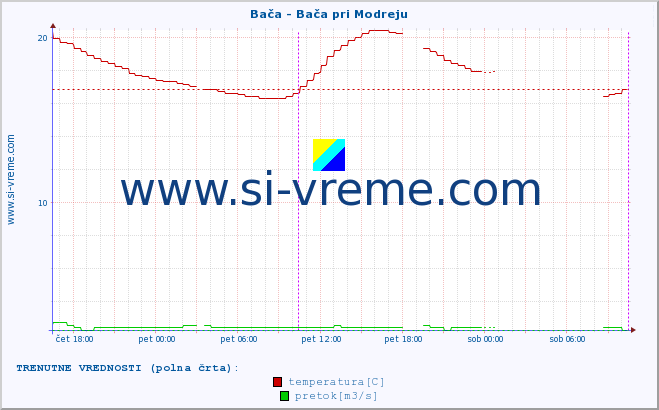 POVPREČJE :: Bača - Bača pri Modreju :: temperatura | pretok | višina :: zadnji teden / 30 minut.