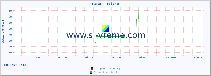  :: Reka - Trpčane :: temperature | flow | height :: last week / 30 minutes.