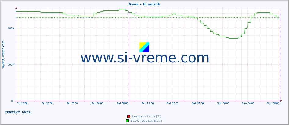  :: Sava - Hrastnik :: temperature | flow | height :: last week / 30 minutes.