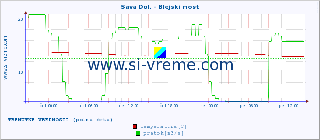 POVPREČJE :: Sava Dol. - Blejski most :: temperatura | pretok | višina :: zadnji teden / 30 minut.