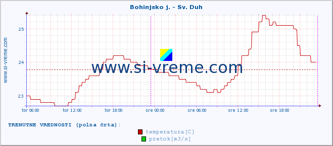 POVPREČJE :: Bohinjsko j. - Sv. Duh :: temperatura | pretok | višina :: zadnji teden / 30 minut.