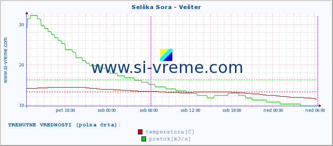 POVPREČJE :: Selška Sora - Vešter :: temperatura | pretok | višina :: zadnji teden / 30 minut.