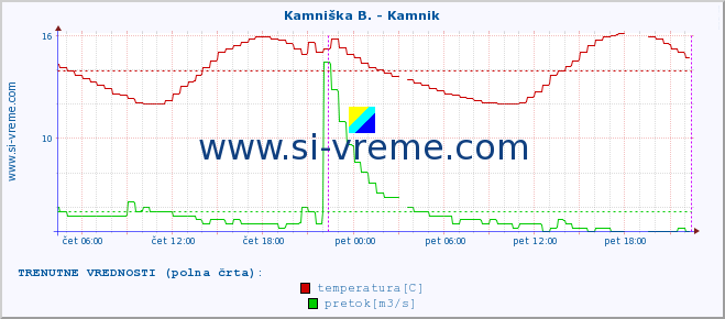 POVPREČJE :: Kamniška B. - Kamnik :: temperatura | pretok | višina :: zadnji teden / 30 minut.