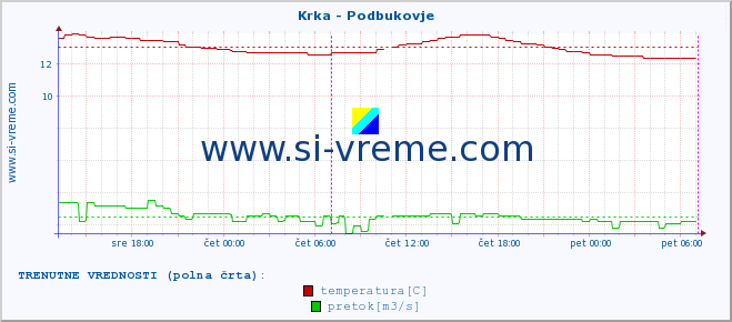 POVPREČJE :: Krka - Podbukovje :: temperatura | pretok | višina :: zadnji teden / 30 minut.