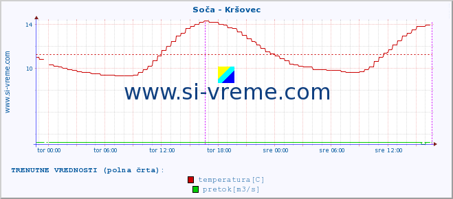 POVPREČJE :: Soča - Kršovec :: temperatura | pretok | višina :: zadnji teden / 30 minut.