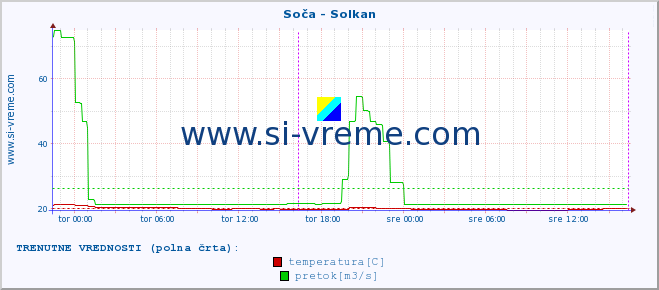 POVPREČJE :: Soča - Solkan :: temperatura | pretok | višina :: zadnji teden / 30 minut.