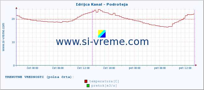 POVPREČJE :: Idrijca Kanal - Podroteja :: temperatura | pretok | višina :: zadnji teden / 30 minut.