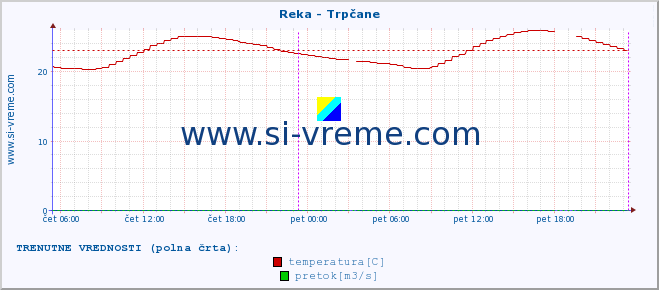 POVPREČJE :: Reka - Trpčane :: temperatura | pretok | višina :: zadnji teden / 30 minut.