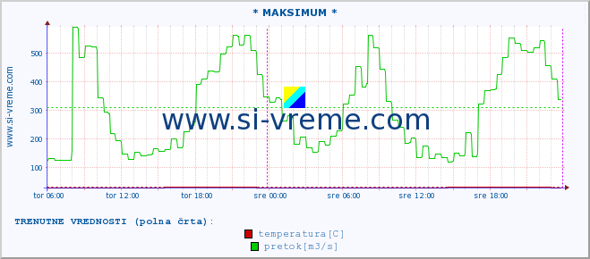 POVPREČJE :: * MAKSIMUM * :: temperatura | pretok | višina :: zadnji teden / 30 minut.