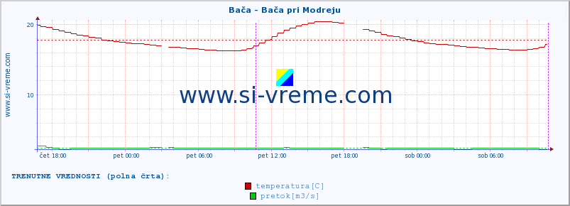 POVPREČJE :: Bača - Bača pri Modreju :: temperatura | pretok | višina :: zadnji teden / 30 minut.