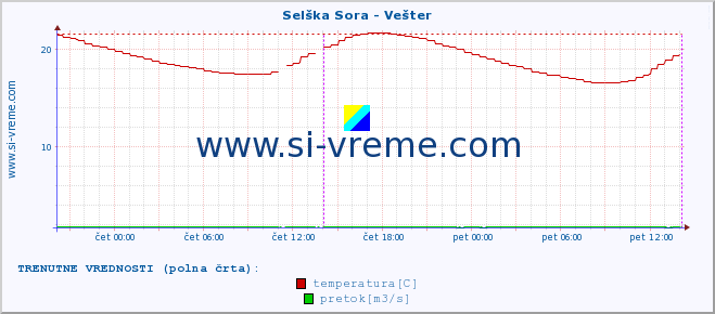 POVPREČJE :: Selška Sora - Vešter :: temperatura | pretok | višina :: zadnji teden / 30 minut.