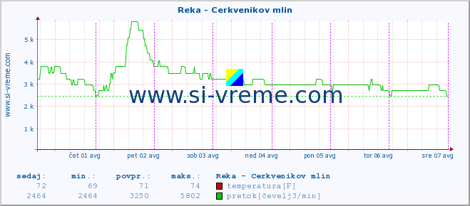 POVPREČJE :: Reka - Cerkvenikov mlin :: temperatura | pretok | višina :: zadnji teden / 30 minut.