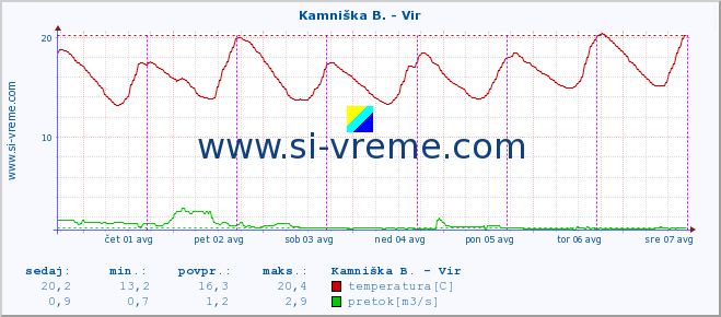 POVPREČJE :: Kamniška B. - Vir :: temperatura | pretok | višina :: zadnji teden / 30 minut.