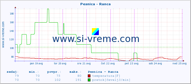 POVPREČJE :: Pesnica - Ranca :: temperatura | pretok | višina :: zadnji teden / 30 minut.