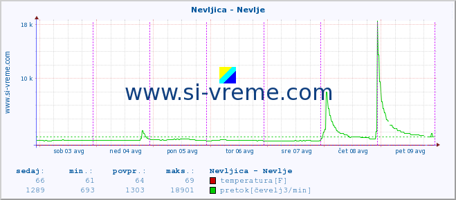 POVPREČJE :: Nevljica - Nevlje :: temperatura | pretok | višina :: zadnji teden / 30 minut.