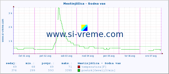 POVPREČJE :: Mestinjščica - Sodna vas :: temperatura | pretok | višina :: zadnji teden / 30 minut.