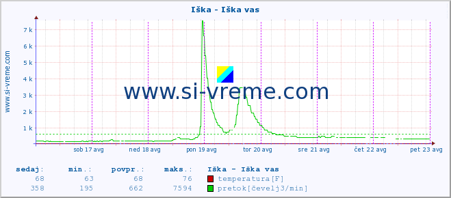 POVPREČJE :: Iška - Iška vas :: temperatura | pretok | višina :: zadnji teden / 30 minut.