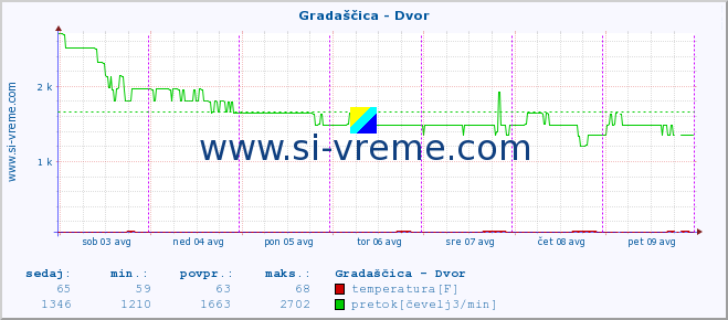 POVPREČJE :: Gradaščica - Dvor :: temperatura | pretok | višina :: zadnji teden / 30 minut.