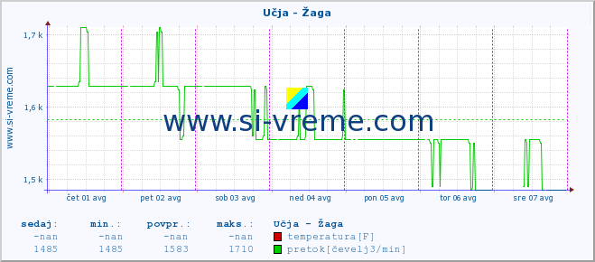 POVPREČJE :: Učja - Žaga :: temperatura | pretok | višina :: zadnji teden / 30 minut.