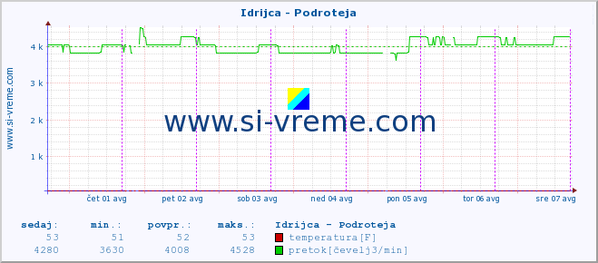 POVPREČJE :: Idrijca - Podroteja :: temperatura | pretok | višina :: zadnji teden / 30 minut.