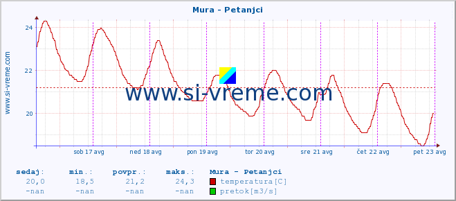 POVPREČJE :: Mura - Petanjci :: temperatura | pretok | višina :: zadnji teden / 30 minut.