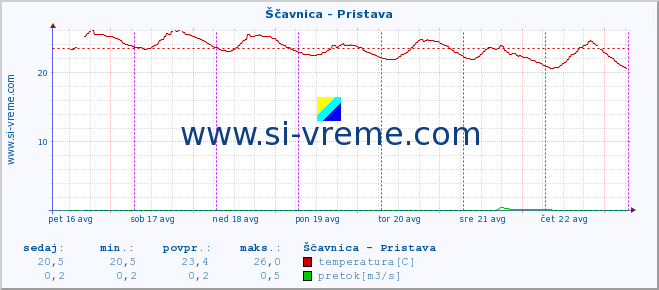 POVPREČJE :: Ščavnica - Pristava :: temperatura | pretok | višina :: zadnji teden / 30 minut.