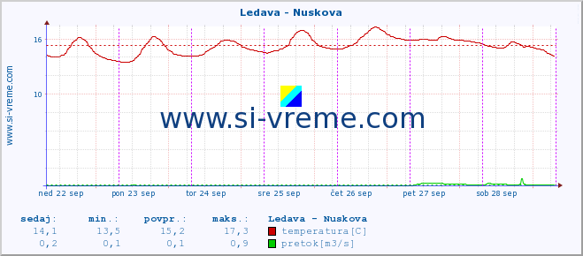 POVPREČJE :: Ledava - Nuskova :: temperatura | pretok | višina :: zadnji teden / 30 minut.