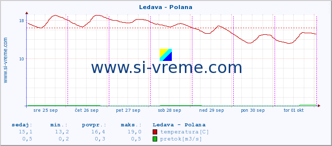 POVPREČJE :: Ledava - Polana :: temperatura | pretok | višina :: zadnji teden / 30 minut.