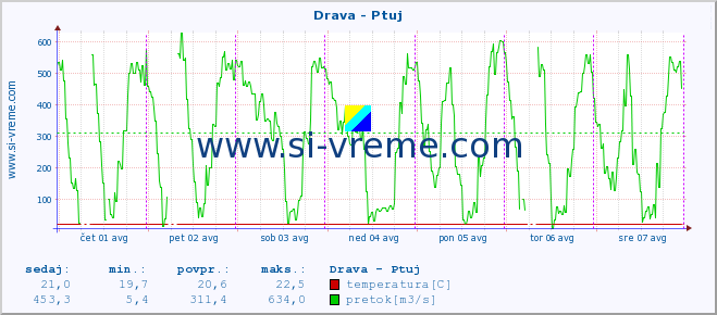 POVPREČJE :: Drava - Ptuj :: temperatura | pretok | višina :: zadnji teden / 30 minut.