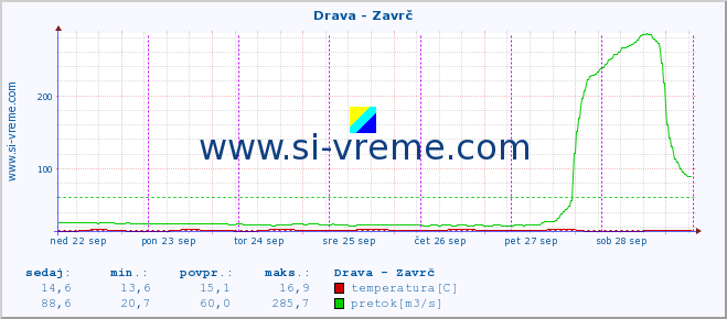 POVPREČJE :: Drava - Zavrč :: temperatura | pretok | višina :: zadnji teden / 30 minut.