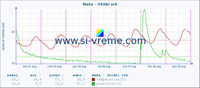 POVPREČJE :: Meža - Otiški vrh :: temperatura | pretok | višina :: zadnji teden / 30 minut.