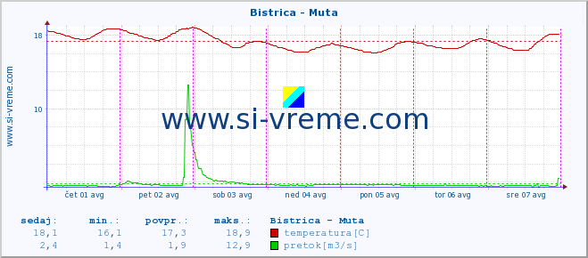 POVPREČJE :: Bistrica - Muta :: temperatura | pretok | višina :: zadnji teden / 30 minut.