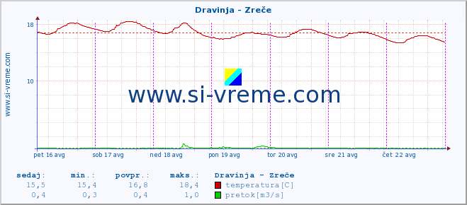 POVPREČJE :: Dravinja - Zreče :: temperatura | pretok | višina :: zadnji teden / 30 minut.