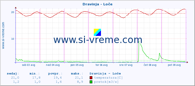 POVPREČJE :: Dravinja - Loče :: temperatura | pretok | višina :: zadnji teden / 30 minut.